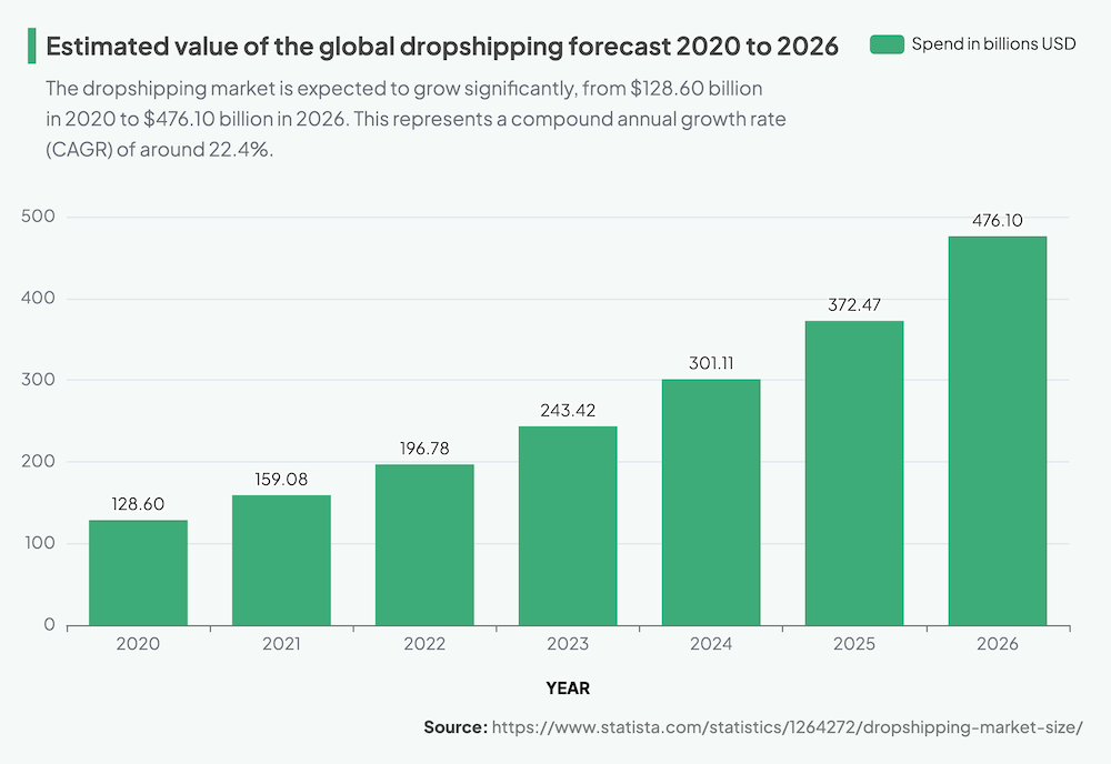 dropshipping market size